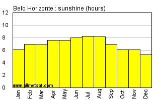 Belo Horizonte, Minas Gerais Brazil Annual Precipitation Graph